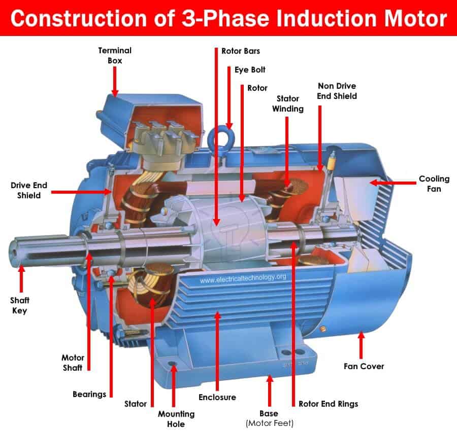 Three-Phase Induction Motor and construction | Applications of 3-Phase induction motors