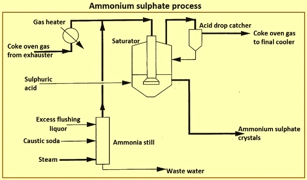 Ammonium Sulphate Production from Coke oven gas containing Ammonia when reacted with Sulphuric acid |  Chemical formula of ammonium sulfate