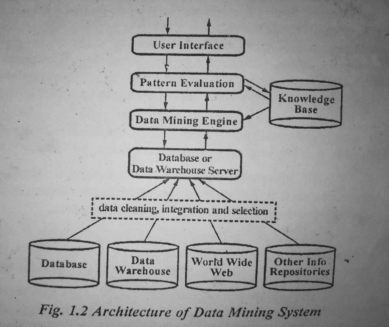 Architecture of data mining system