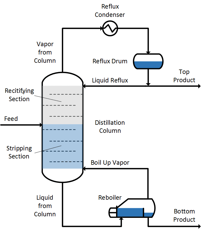 Distillation Column Diagram | Effect In Towers And Columns | What is a Distillation Column