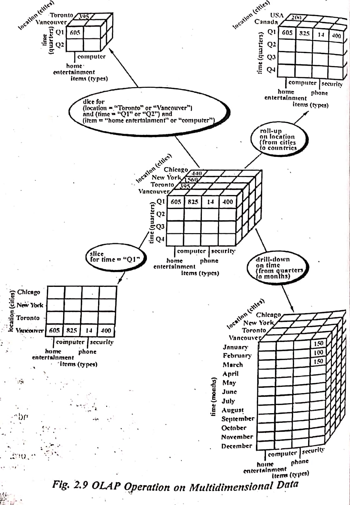 basic operation of OLAP