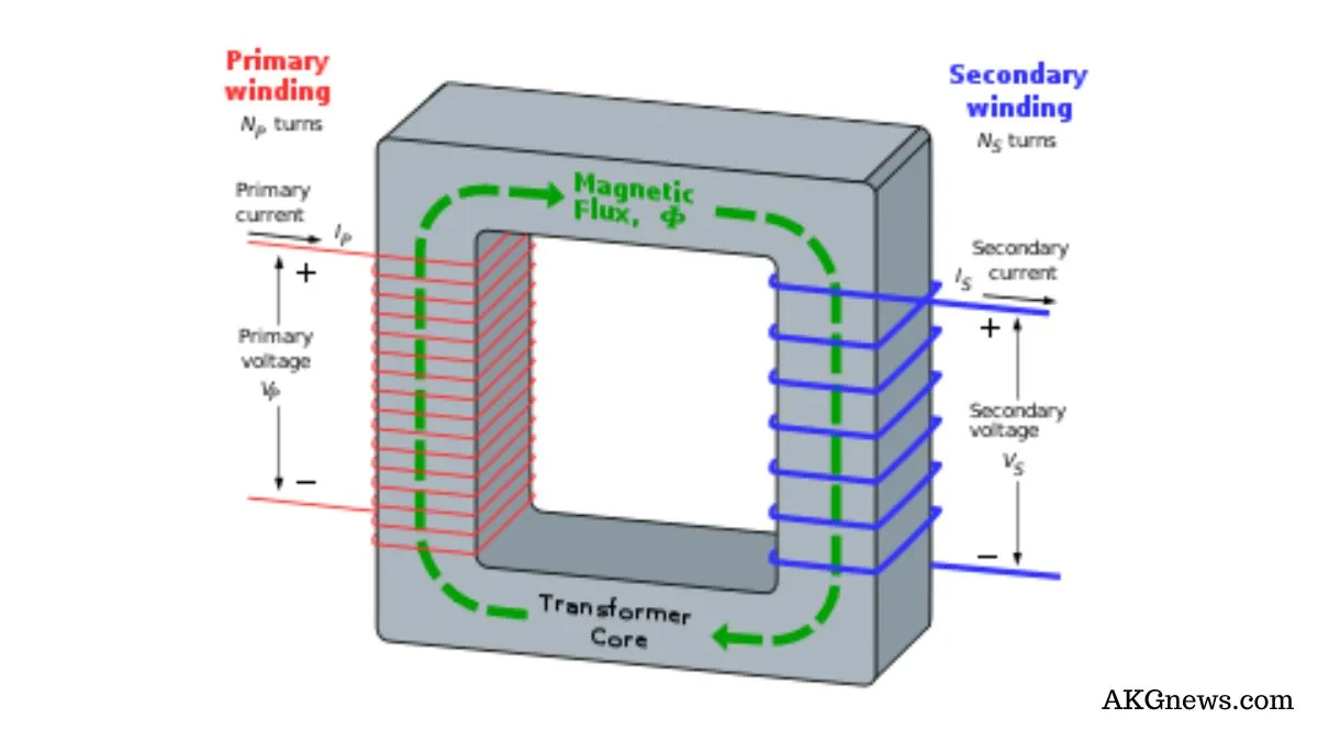 Basic principles of Transformers & Construction | Losses & Efficiency,  Objective question with answer | Transformer – Definition, Types, Working Principle, Diagram