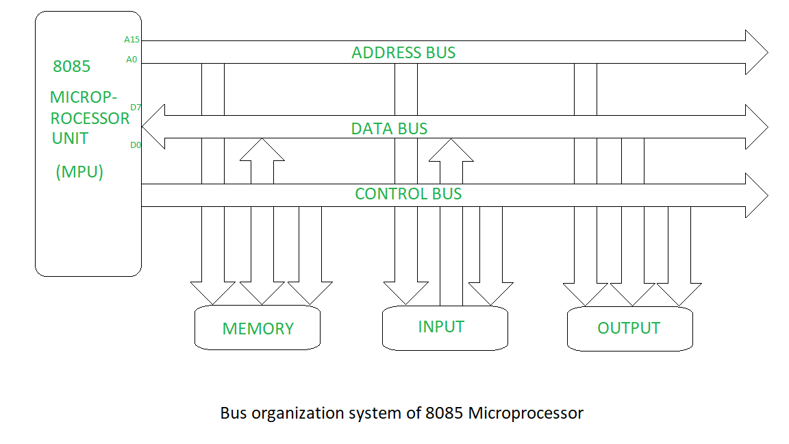 Bus organization of 8085 microprocessor | 8085 Bus Structure￼￼