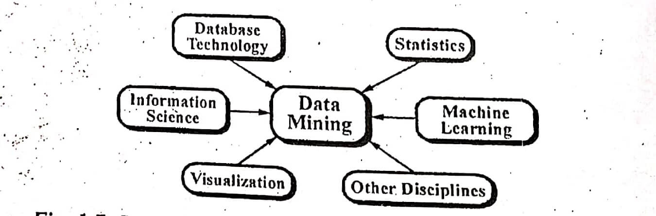 classifications of the Data Mining System