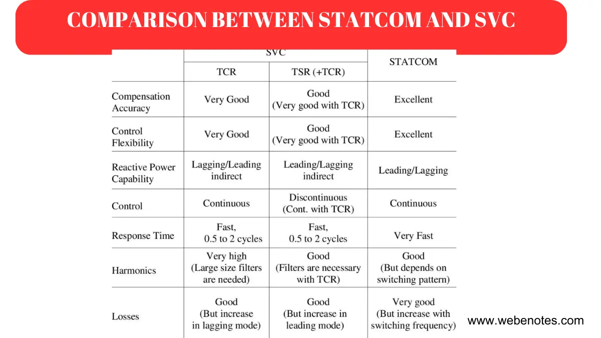 Comparison Between Statcom And Svc