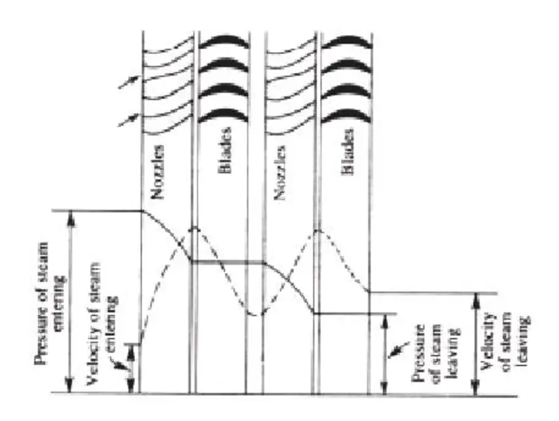 Three Methods Of Compounding In Steam Turbines | Steam Turbine | Compounding Of Steam Turbine