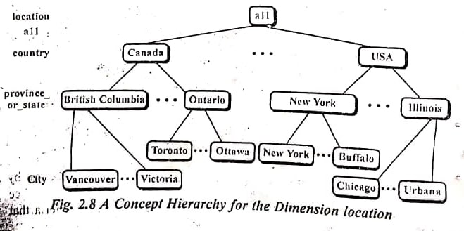 What is the concept of hierarchy How is it related to web mining?