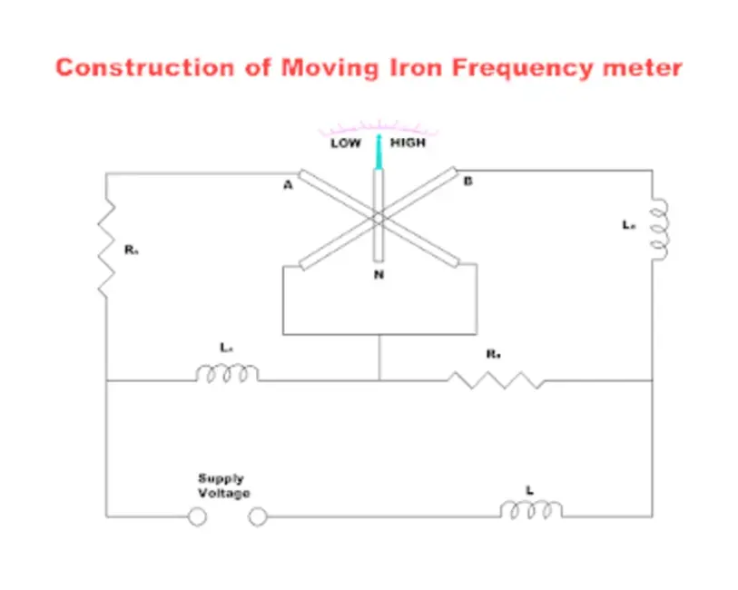 Moving Iron Frequency Meter, Working Principle, Construction, Working, Range 