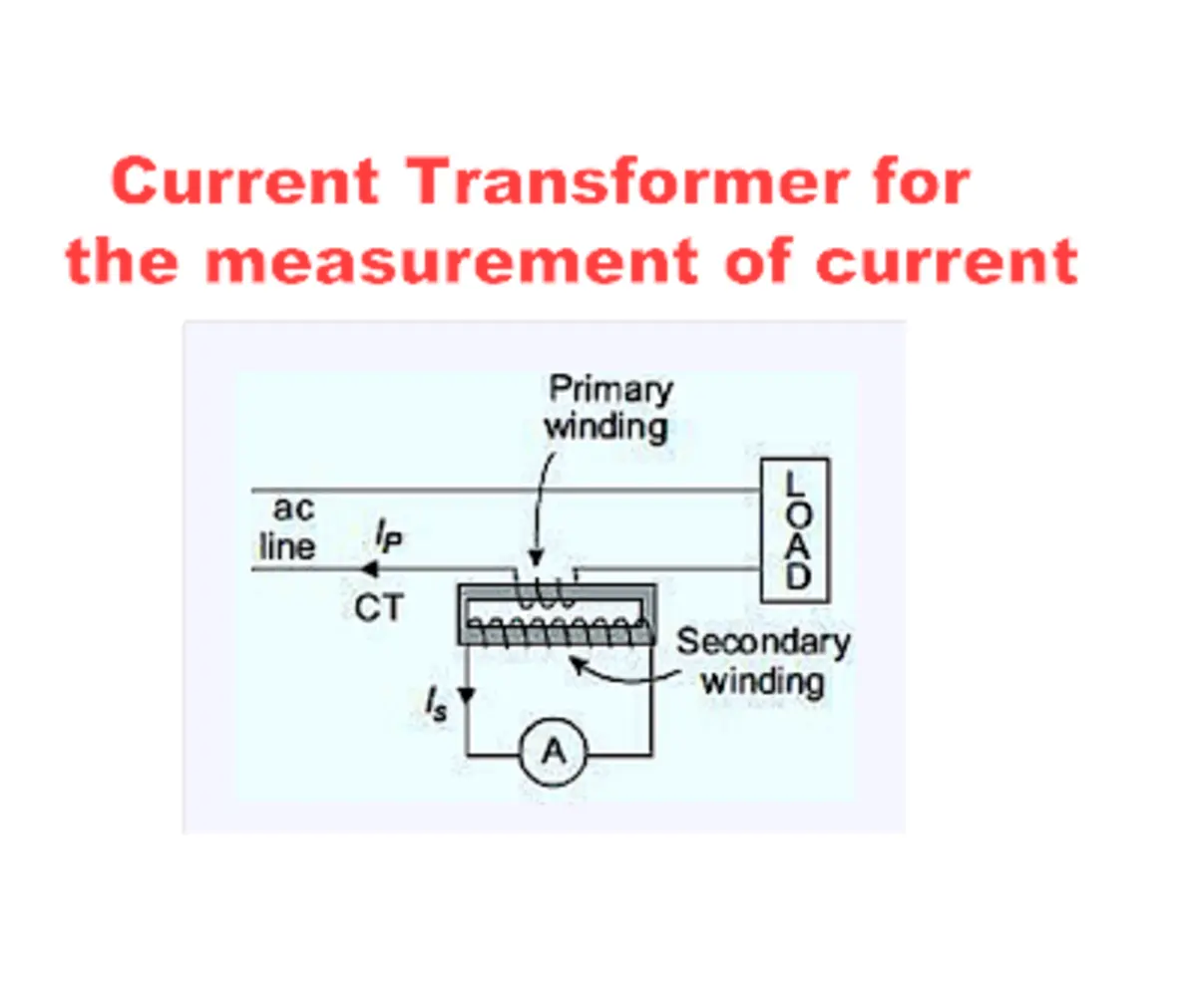 Theory Current Transformer (CT) Working Principle, Construction, Types, Applications & Errors in Current Transformer
