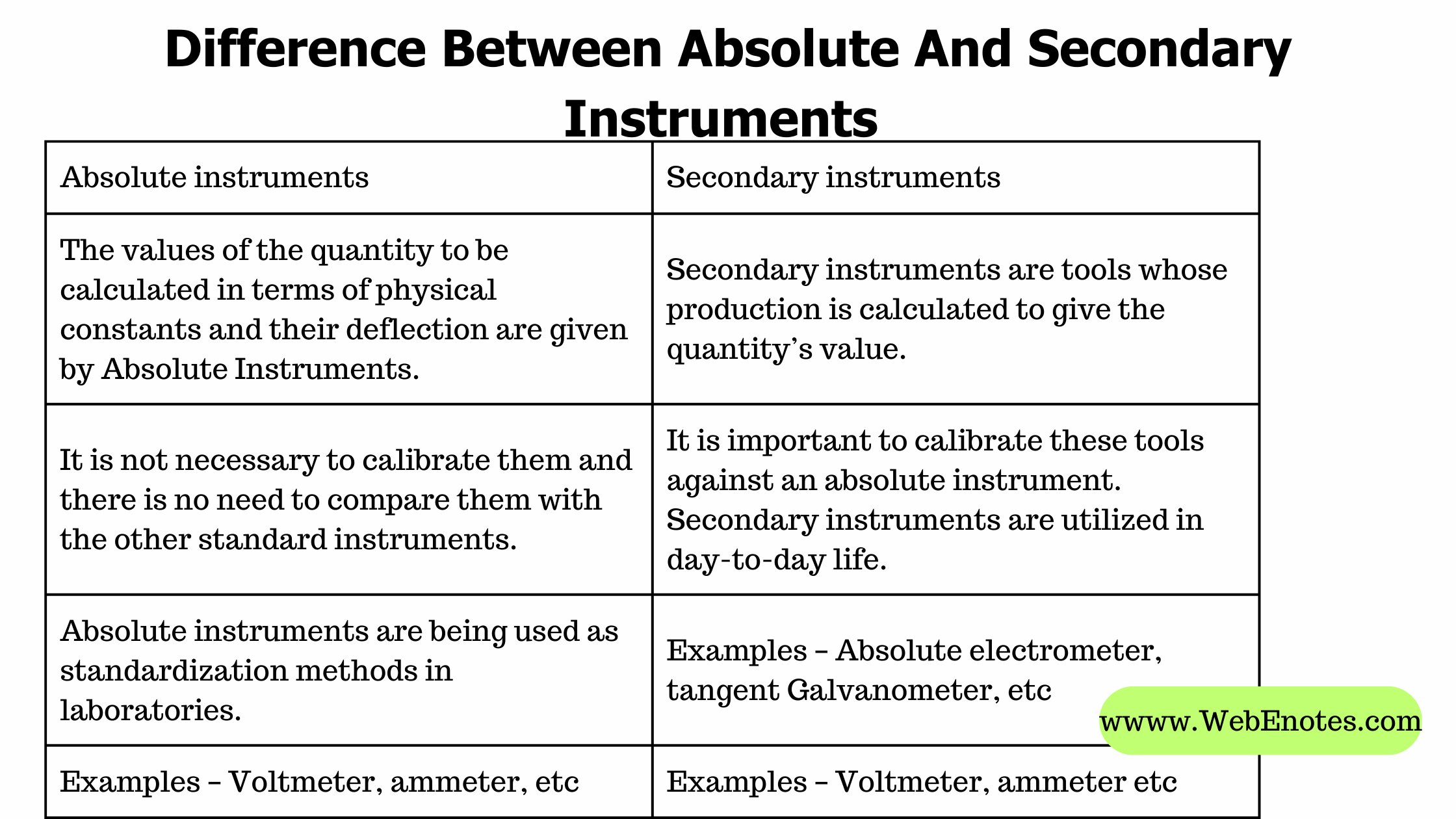 Difference Between Absolute And Secondary Instruments | Absolute And Secondary Instruments