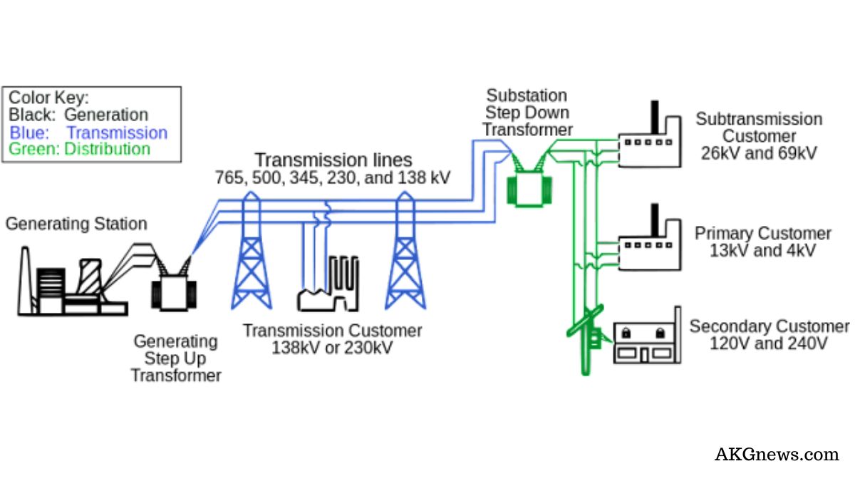 Electric Power Generation and Distribution System Explained in Detail | Electricity Generation and Distribution 
