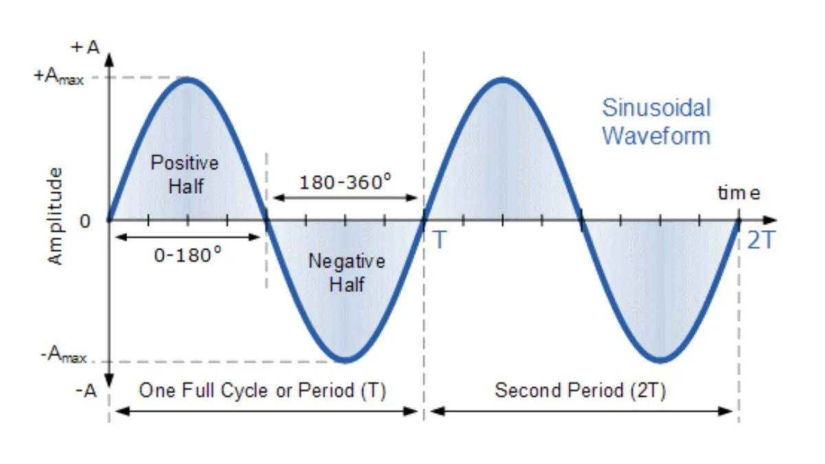 Waveform And Its’ Types Explained In An Easy Way | Electrical Waveforms and Electrical Signals