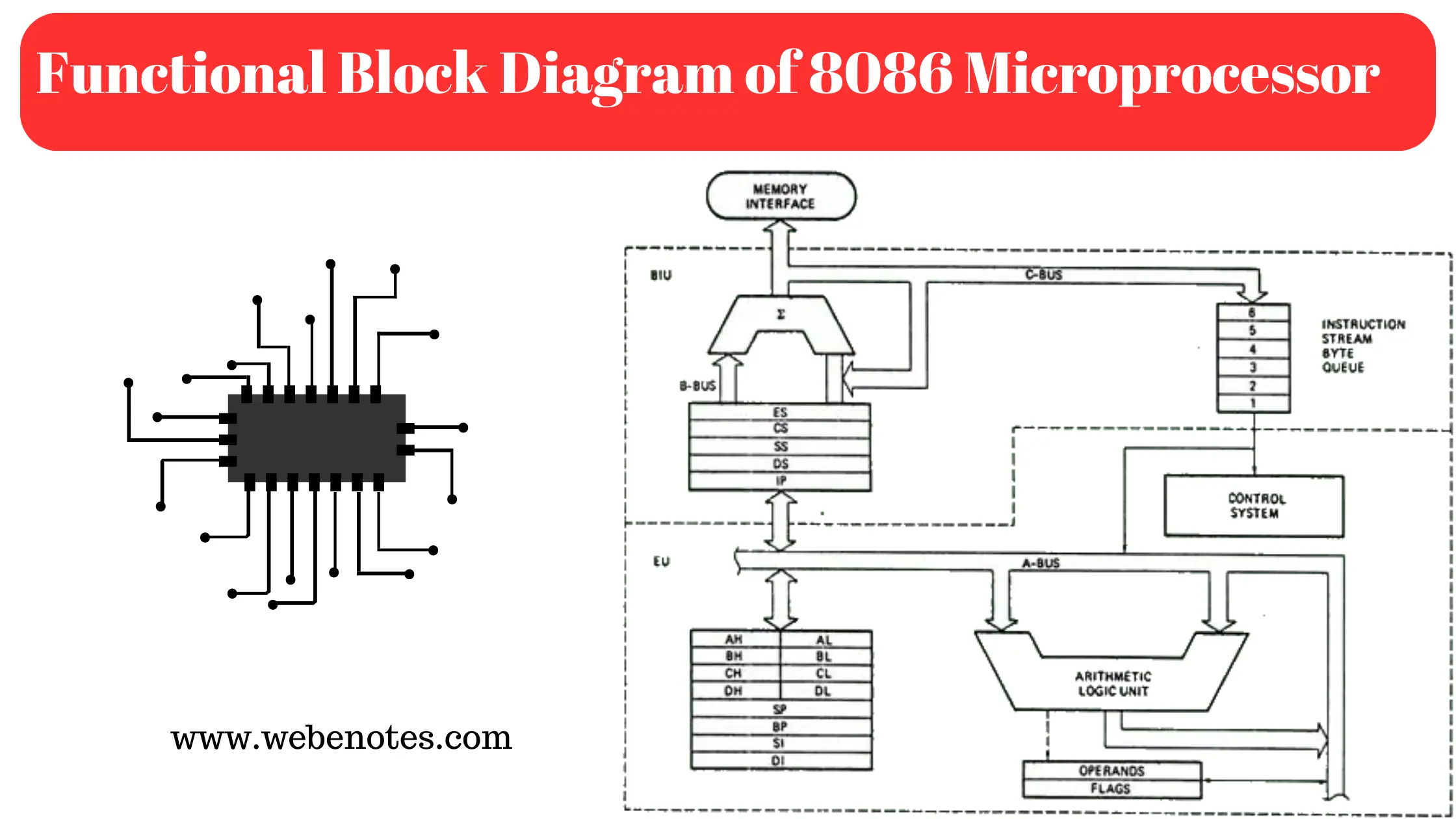 8086 Microprocessor | Functional Block Diagram of 8086 Microprocessor | Block Diagram of Intel 8086