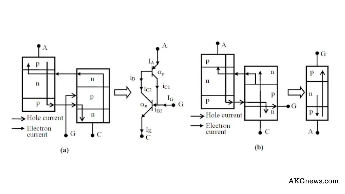 OPERATING PRINCIPLE OF A GATE TURNOFF THYRISTOR GTO