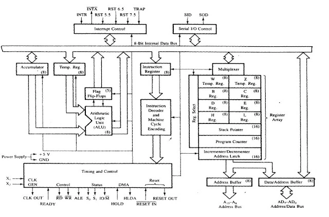 8085 Microprocessor Pin Diagram and its Description | Addressing Modes in 8085 Microprocessorre