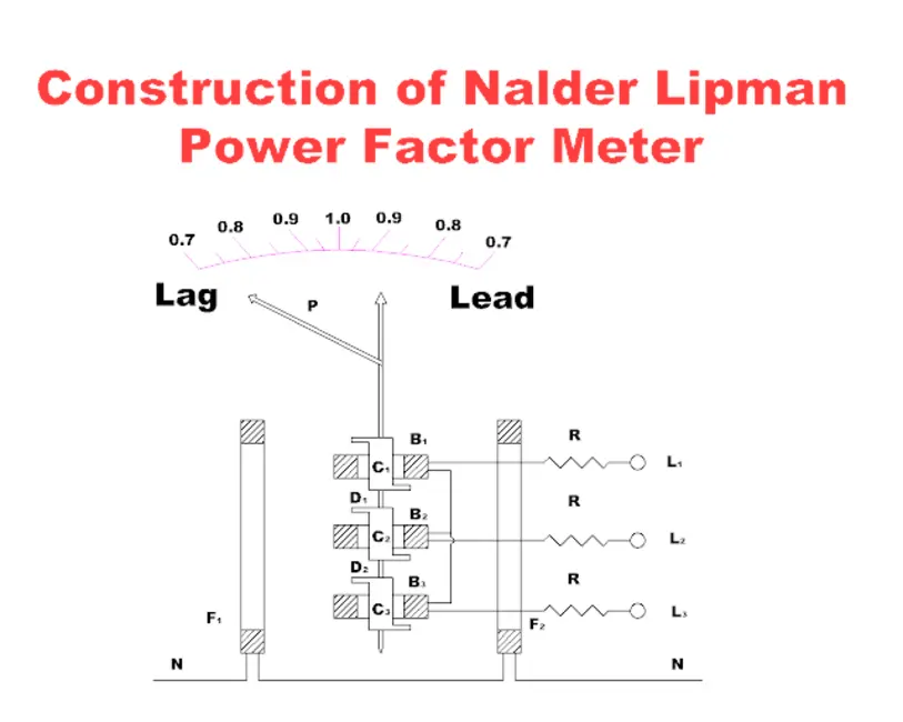 Nalder Lipman Moving iron Power Factor Meter, Construction, Working