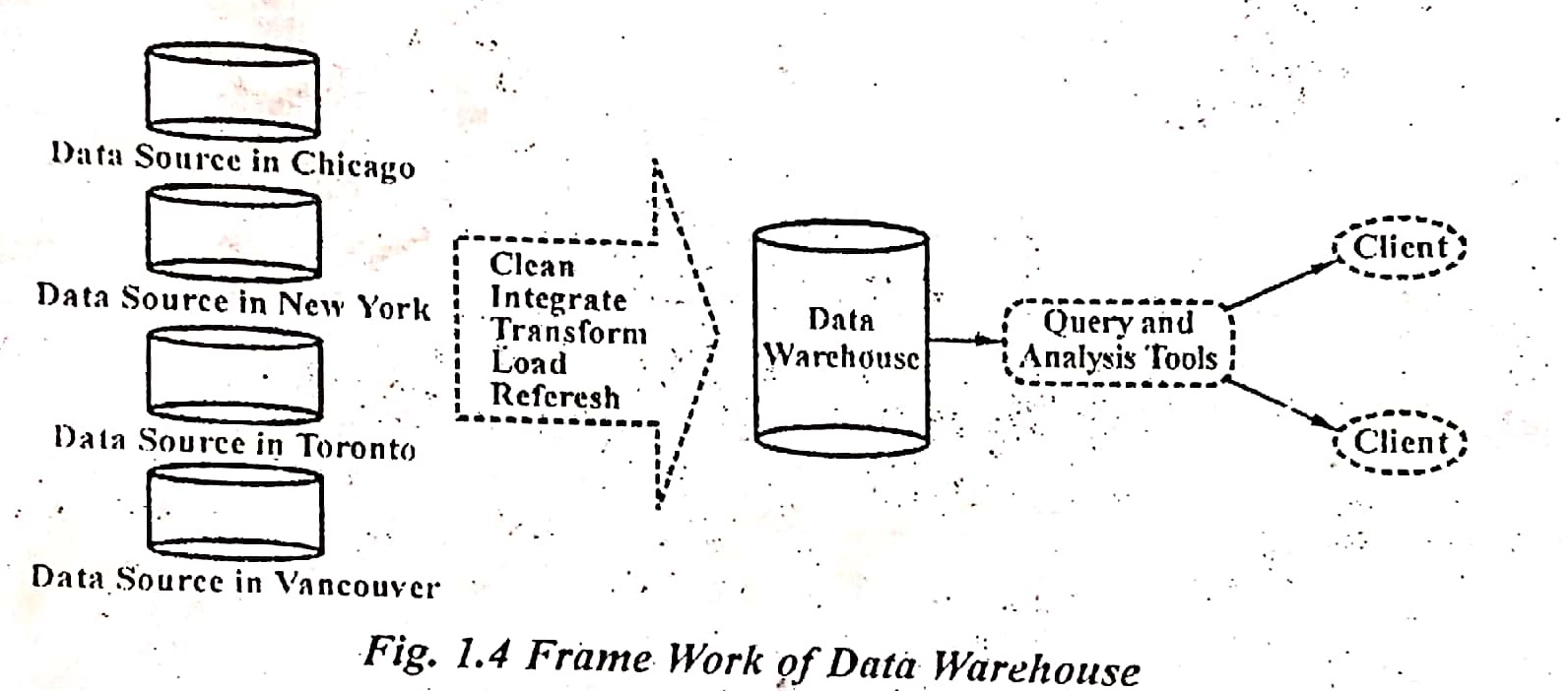 framework of data warehouse