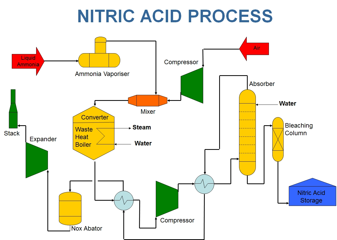 Nitric Acid Production Process | Process For The Commercial Production Of Nitric Acid