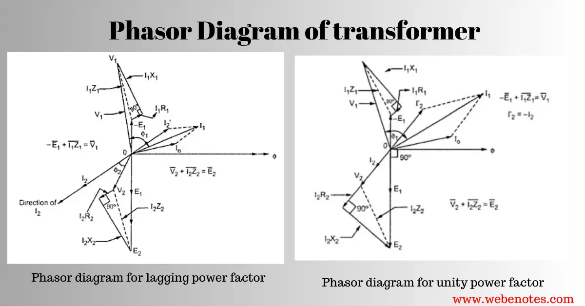 Phasor Diagram of transformer | Phasor diagram for leading, lagging power factor | Phasor diagram for unity power factor load