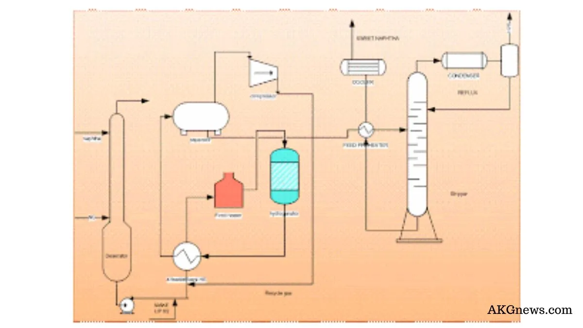 Predesulphurization Of Raw Naphtha Process Plant Flow Sheet | Removal Of Sulphur From Naphtha, Catalysts Selection And Its Poisons