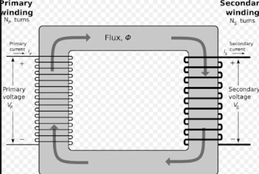 Single Phase transformer Diagram, Working Principle And Applications | E.M.F equation of a transformer, No load Condition & On load Condition