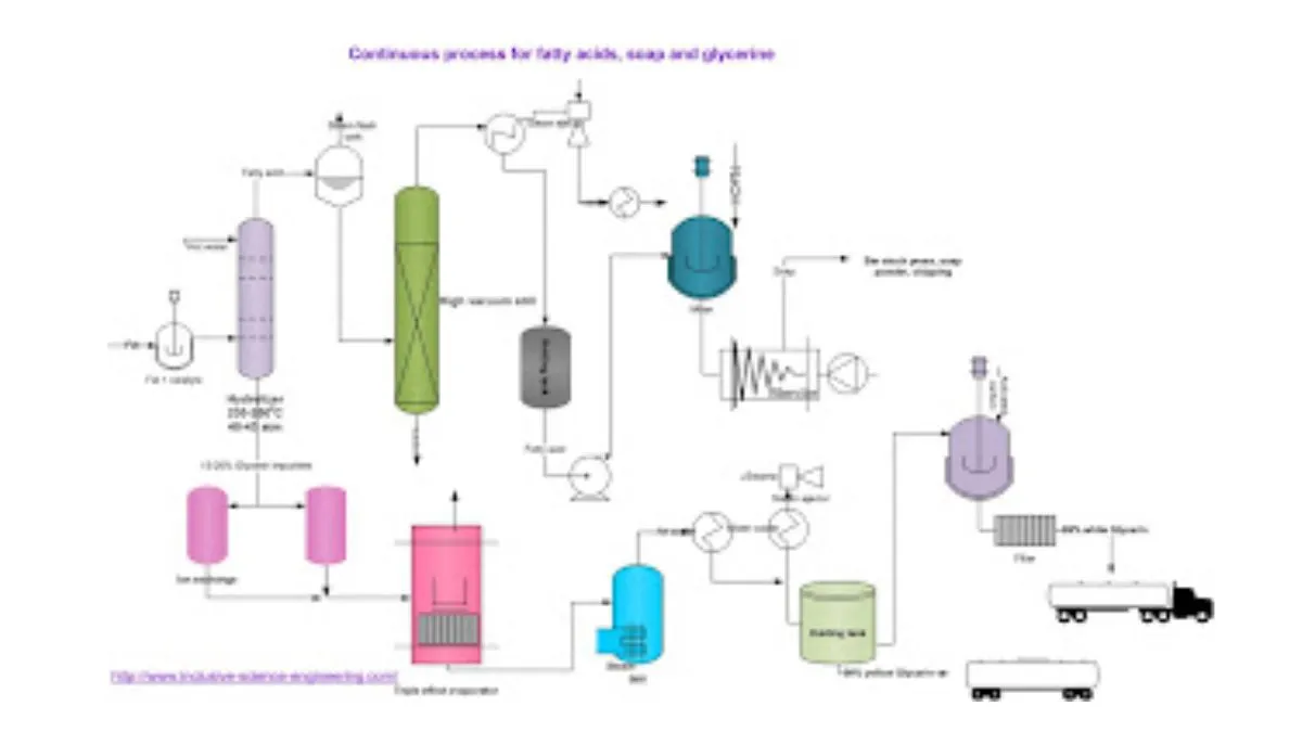 Soaps and Soap Manufacturing Process | Industrial and Domestic Soap Production and Manufacturing Process