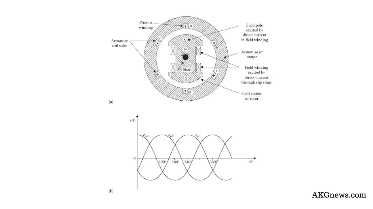 THREE PHASE SYSTEMS | What is a Three Phase System? Definition