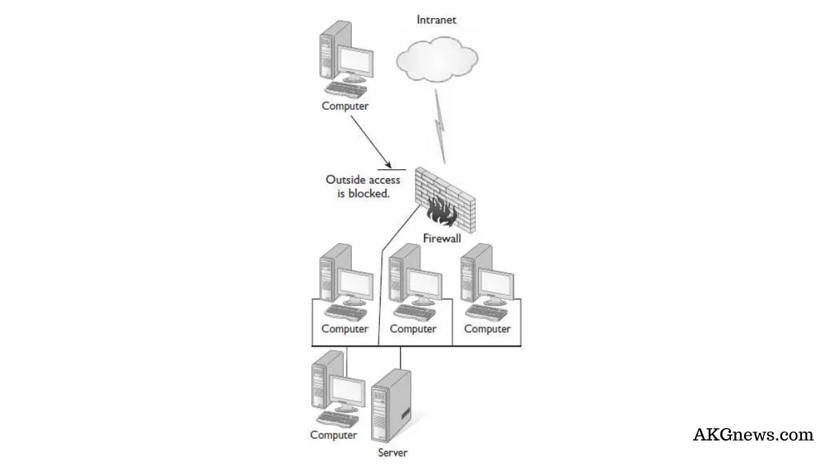 WHAT ARE INTERNET AND INTRANET AND EXTRANET | Difference Between Internet and Intranet