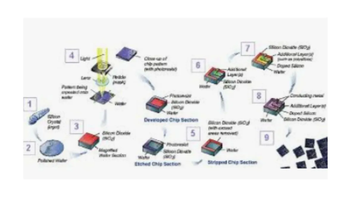 What are Semiconductor Devices? | Definition, Type, Conductor | Difference between semiconductors and conductors semiconductors