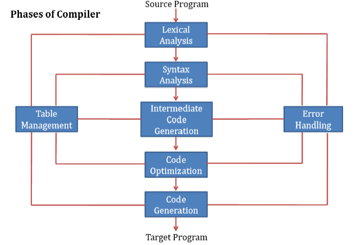 Phases of Compiler