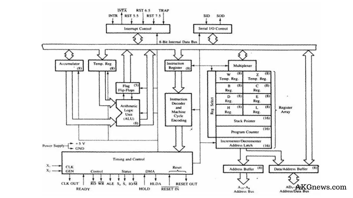 The architecture of Microprocessor 8085