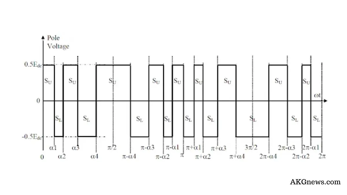 NATURE OF POLE VOLTAGE WAVEFORMS OUTPUT BY PWM INVERTERS